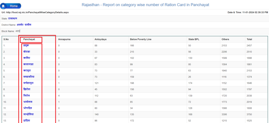  Rajasthan Ration Card List