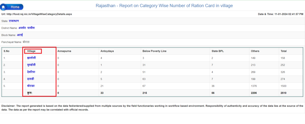 राजस्थान राशन कार्ड लिस्ट